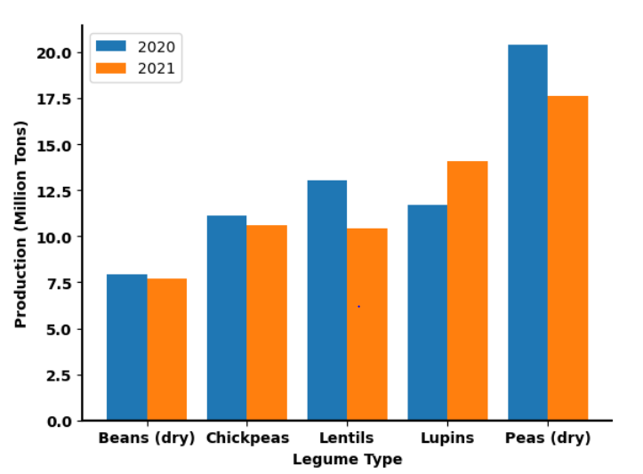 World Production of Different Legumes.PNG